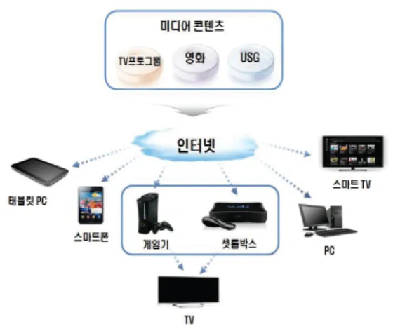 그림  1.  OTT  서비스의  콘텐츠  이용  단말기 Fig.  1  Content  use  device  of  OTT  service