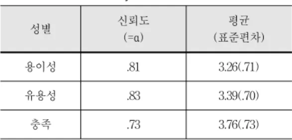 표  3.  변인의  신뢰도  및  평균 Table  3.  Reliability  and  mean  of  variables