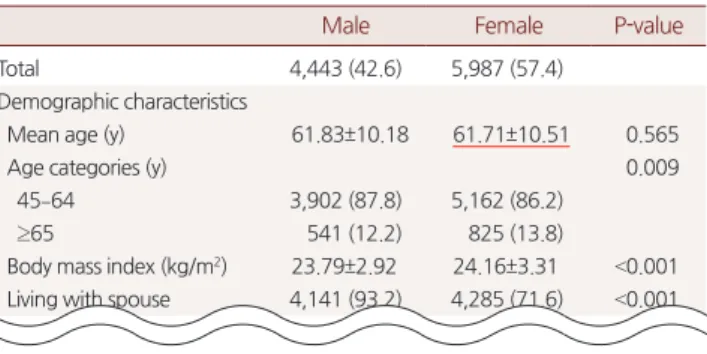 Table 1. Baseline characteristics of study population according to sex  from KNHANES 2010 –2012 