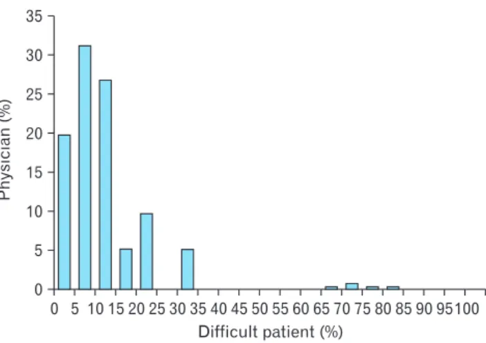 Figure 1. Reported percentage of difficult patients by subjective evaluation.