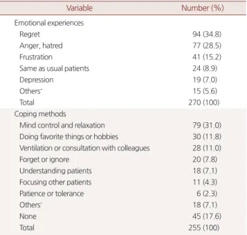 Table 4. Emotional experiences after encountering difficult patient and  coping methods Variable Number (%) Emotional experiences    Regret 94 (34.8)    Anger, hatred 77 (28.5)    Frustration 41 (15.2)