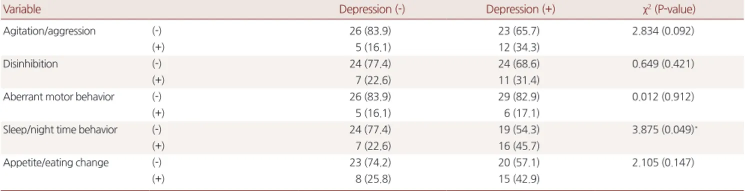 Table 3. The relationship between depression and behavioral symptoms in patient with Alzheimer’s disease