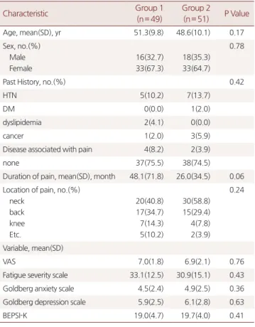 Table 2. Analysis of fatigue severity scale, Goldberg scale(anxiety and  depression) and BEPSI-K changes between two groups over weeks