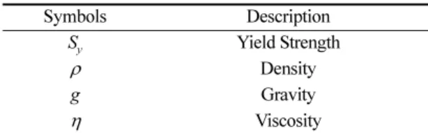 Table 1. Definition of parameters used in Bingham plastic fluid Symbols Description S y Yield Strength ρ Density g Gravity η Viscosity