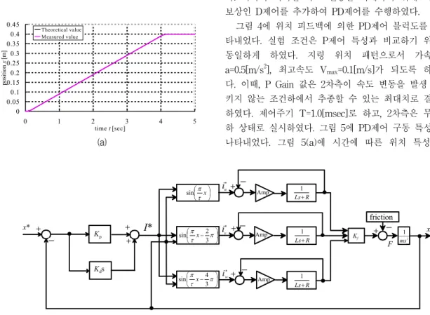 Fig.  3  The  driving  characteristics  of  the  P  control  :  (a)  Position  characteristics  (b)  velocity  characteristics