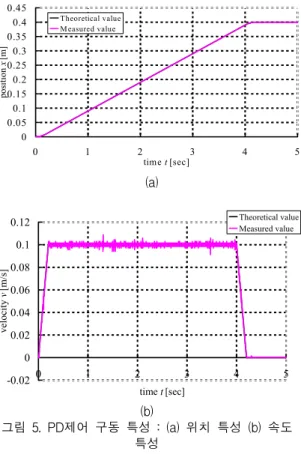 Fig.  5  The  driving  characteristics  of  the  PD  control  :  (a)  position  characteristics  (b)  velocity  characteristics