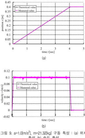 그림  8.  a=1.0[m/s 2 ],  m=10.12[kg]  구동  특성  :  (a)  위치  특성  (b)  속도  특성 