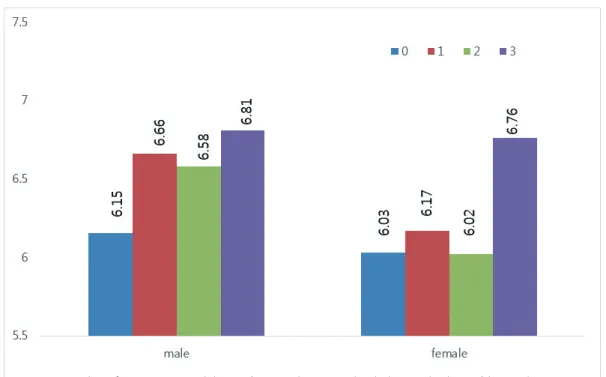 Table 4. Multiple logistic regression analysis for sitting time of common mental disease by gender
