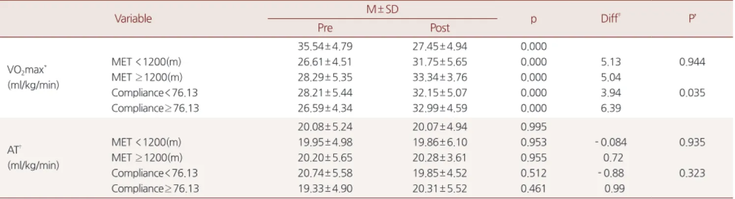 Table 2. Comparison of VO 2 max and anaerobic threshold before exercise and after exercise
