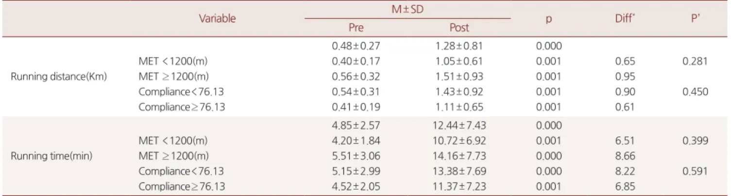 Table 3. Comparison of running distance and running time before exercise and after exercise Variable M± SD p Diff * P’ Pre Post Running distance(Km) MET  < 1200(m) MET ≥ 1200(m) Compliance < 76.13 Compliance≥ 76.13 0.48± 0.270.40± 0.170.56± 0.320.54±