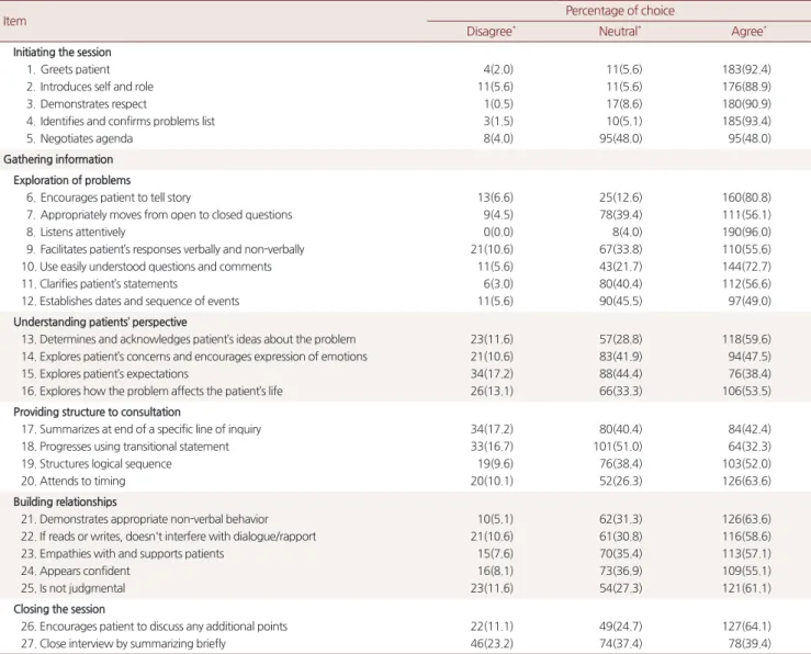 Table 1. Distribution of peer ratings by items
