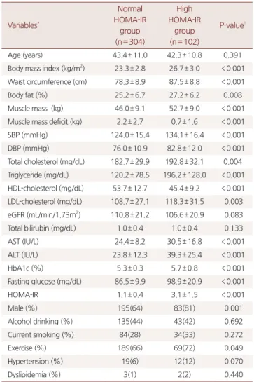 Table 1. General characteristics of the subjects according to normal  and high HOMA-IR* groups