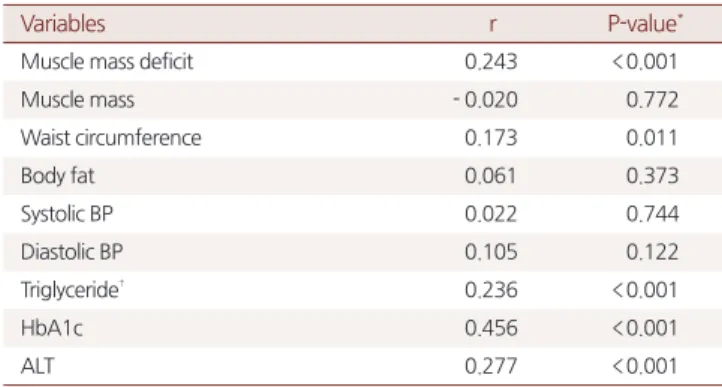 Table 3. Multivariate regression analyses with HOMA-IR as a  dependent variable