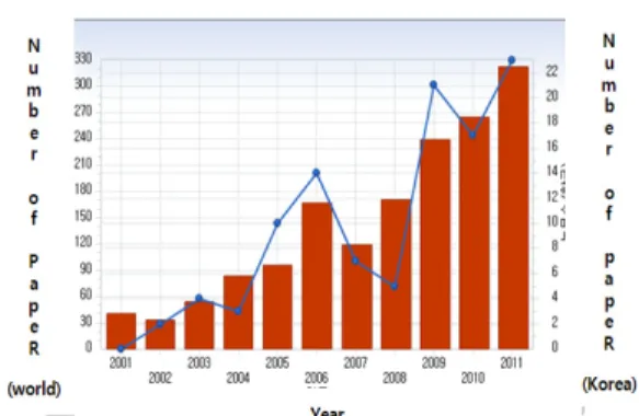 Fig.  3  shows  the  trend  of  number  of  published  papers  in  the  world  and  Korean  author  like  Table  1