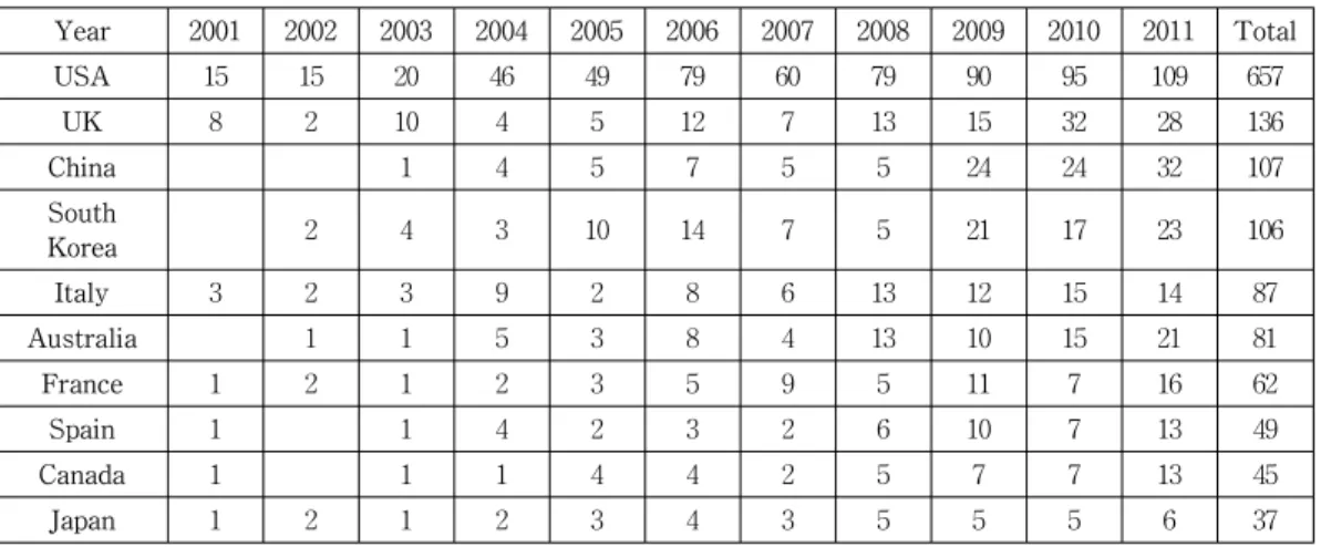 Table  3.  Trend  of  the  number  of  published  papers  of  each  country  and  year  during  Year 2001 2002 2003 2004 2005 2006 2007 2008 2009 2010 2011 Total USA 15 15 20 46 49 79 60 79 90 95 109 657 UK 8 2 10 4 5 12 7 13 15 32 28 136 China 1 4 5 7 5 5