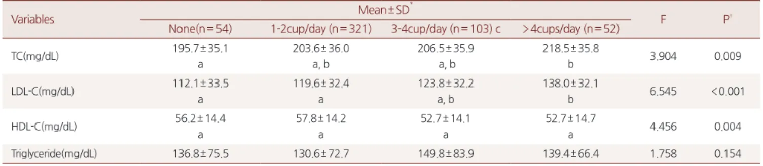 Table 2. Mean concentrations of the serum lipids according to daily coffee consumption