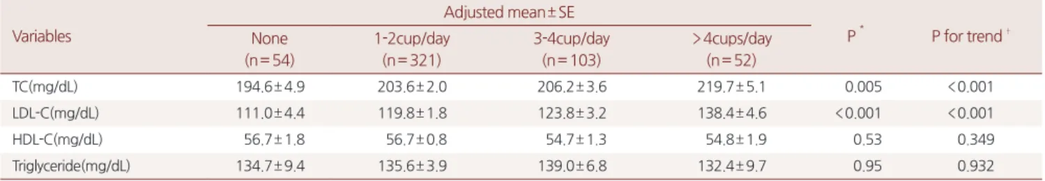 Table 3. Adjusted mean concentrations of the serum lipids according to daily coffee consumption