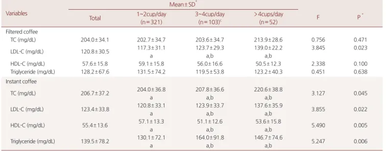 Table 5. Adjusted mean concentrations of the serum lipids according to filtered and instant coffee consumption