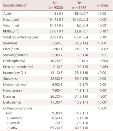 Table 2. Association between coffee consumption and mental health