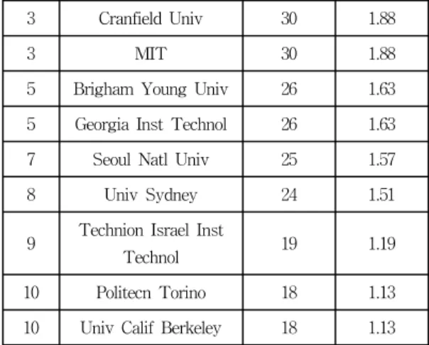 Table  1  shows  distribution  of  each  organization  for  published  papers  during  2001-2011