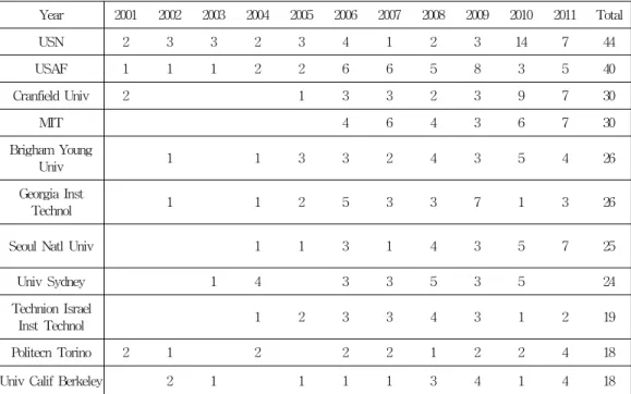 Table  2.  Number  of  paper  of  each  organization  published  during  2001-2011