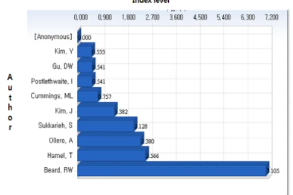 Table  6  and  Fig.  5  shows  level  index  of  each  author  for  published  papers  during  2001-2011.