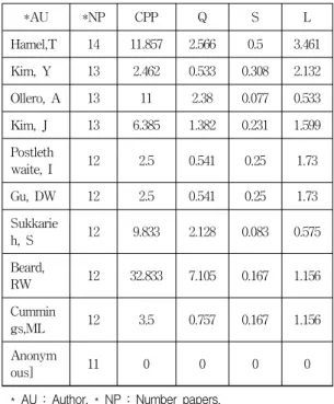 Table  8  and  Fig.  7  shows  Q-L  distribution  to  select  key  authors  in  the  unmanned  vehicle,  respectively.