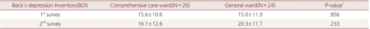 Table 4. Beck’s depression Inventory(BDI) scale change