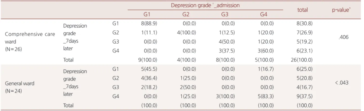 Table 6. Changes of depression grade