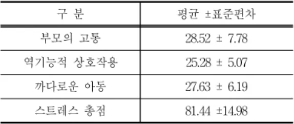 Table  4.  Parenting  stress  of  fathers  according  to  general  characteristics  of  disabled  children3