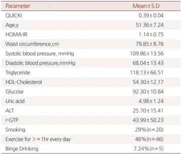 Table 1. Baseline characteristics (n=69)