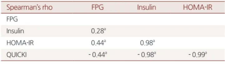 Table 3. Odds Ratios and 95% Confidence Intervals of Several Factors to predict Metabolic syndrome by Logistic Regression Analysis
