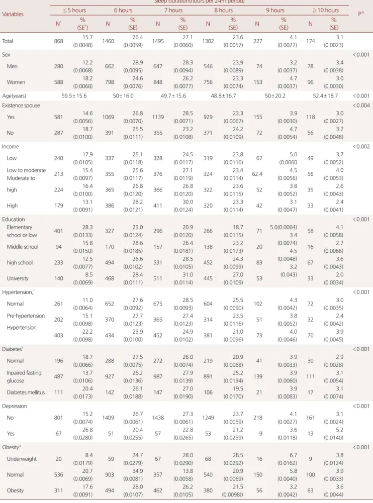 Table 2. Sleep duration according to demographic characteristics and diseases