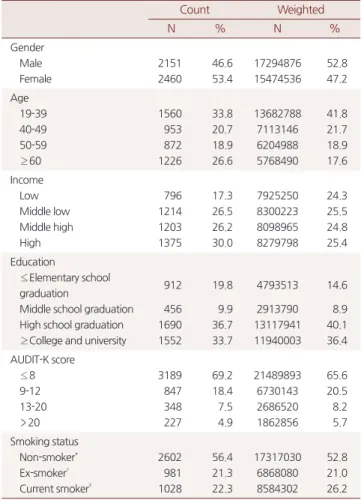 Table 1. General characteristics of subjects