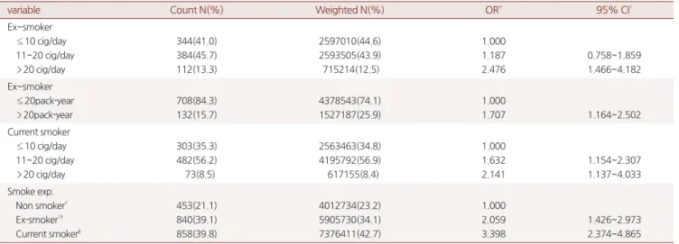Table 5. Risk of alcohol use disorder according to smoking status