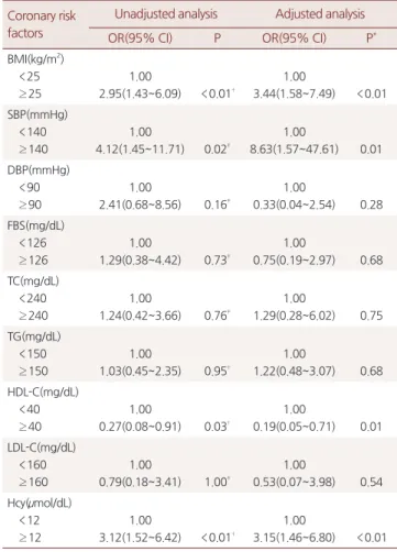 Table 2. Logistic regression analysis of coronary risk factors for the  presence of gallstone