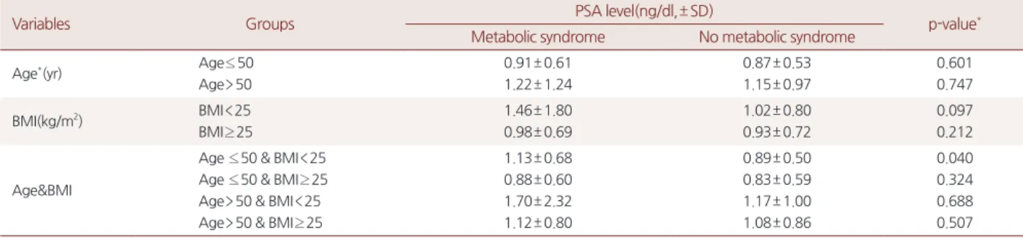 Table 5. Subgroup analysis regarding the association of PSA with metabolic syndrome according to patients age and body mass index