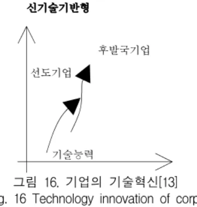 그림  16에서  보듯이,  신기술기반형의  경우,  후발국 기업은  선도기업에  대해  신기술개발  방식으로  탈추격 형  기술혁신을  달성할  수  있다.