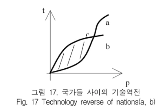 그림  17.  국가들  사이의  기술역전 Fig.  17  Technology  reverse  of  nations(a,  b)