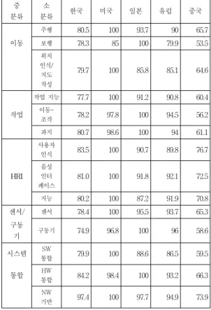 Table  2.  Gap  of  global  robot  technology  by  sort