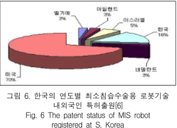 Fig.  5  The  world  patent  status  of  MIS  robot