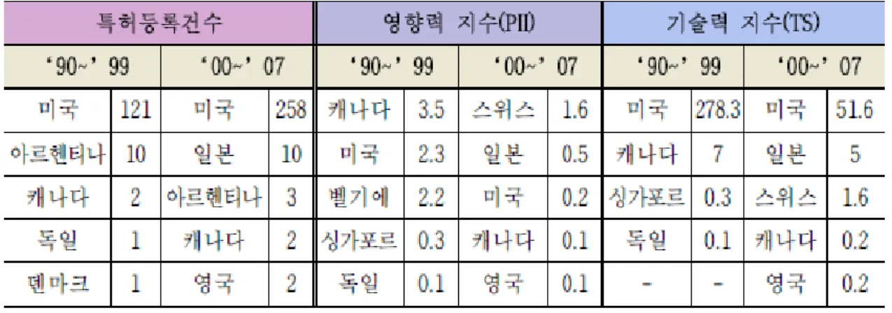 Table  3.  The  technology  status  of  MIS  robot  registered  at  U.S.A