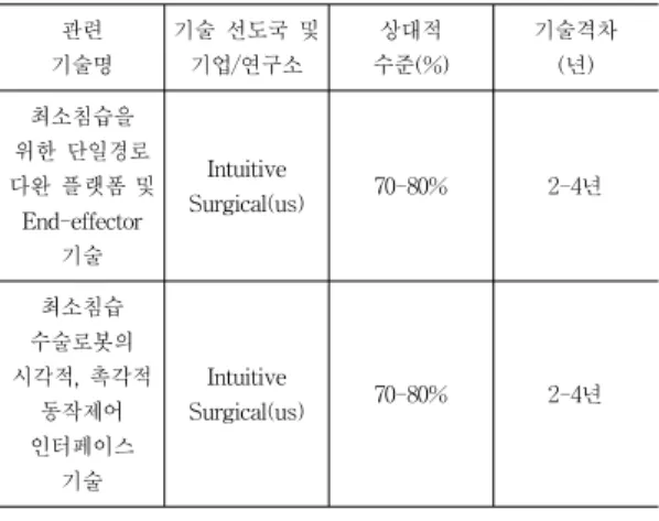 Table  4.  The  core  technology  status  of  MIS  robot 