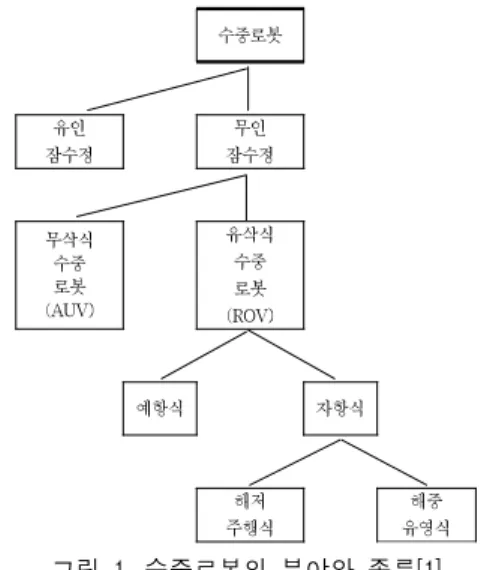 Fig.  2  A  foreign  underwater  robot's  various  forms 표  2.  국내  5의  다양한  수중로봇