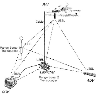 Fig.  4  Navigation  and  location  system  for  deep-sea  unmanned  underwater  robot  of  S.korea중로봇의  위치를  정확하게  추정할  수  있는가와  같은,   신뢰성  있는  좌표의  추청이  중요하다[1].현재  관련한  선행연구가  많이  이루어지고  있는데, 수중환경에서  위치추적  시스템의  DSP  구현에  있어서는  Hyperbolic위치추적  방식[3]을  이