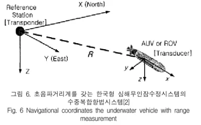 그림  7.  보조항법용  2개  초음파  트랜스듀서(거리-각도  계측  소나)를  갖는  한국형  심해무인잠수정시스템의  수중복합항법시스템[2]