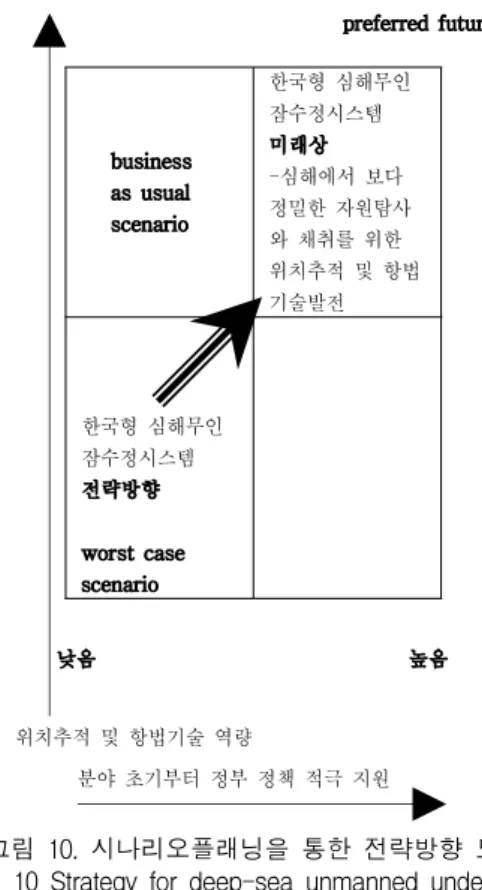 Fig.  9  Strategy  process  for  deep-sea  unmanned  underwater  robot  of  S.korea  by  the  application  of 