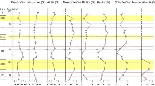 Fig. 9. Vertical distribution of minerals for the profile of Seokgwan-dong Paleolithic Site.
