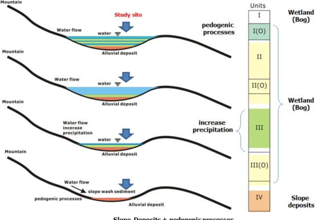 Fig. 12. Analysis model for environmental change of Seokgwan-dong Paleolithic Site.