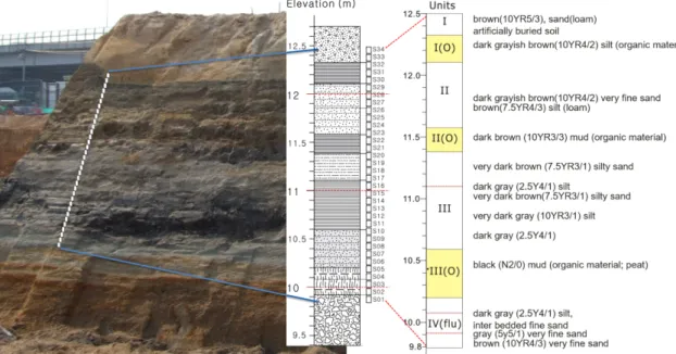 Fig. 2. Schematic columnar section and a photograph for the profile of Seokgwan-dong Paleolithic Site.